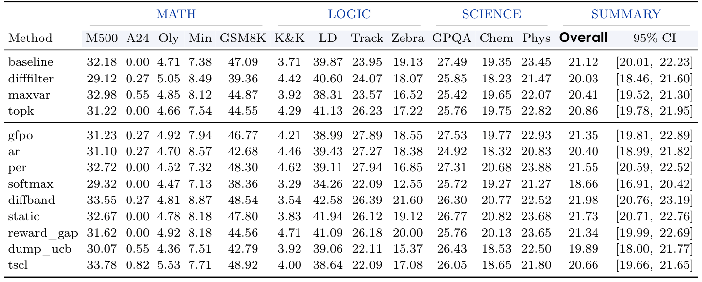 表 6:Llama-3.1-8B-base 12 seed 复现